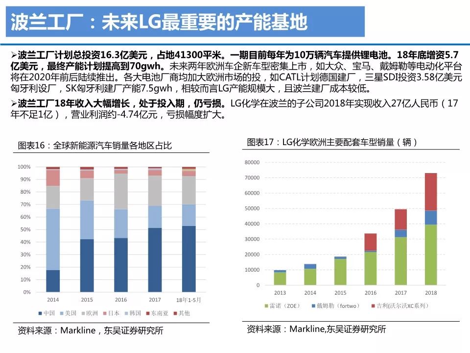 【報告】LG化學業務研究2019版（附30頁PDF文件下載） 科技 第12張