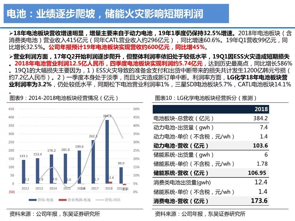 【報告】LG化學業務研究2019版（附30頁PDF文件下載） 科技 第7張