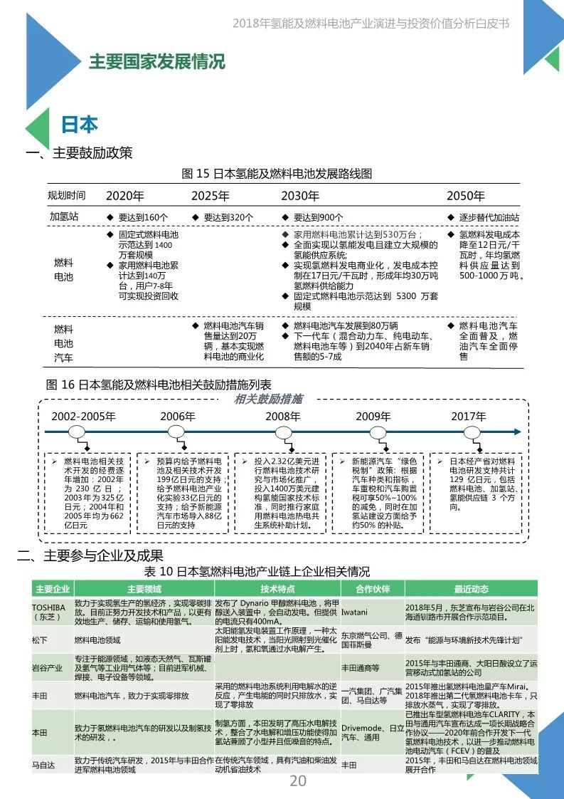 【報告】2018年氫能及燃料電池產業白皮書（附45頁PDF文件下載） 科技 第20張