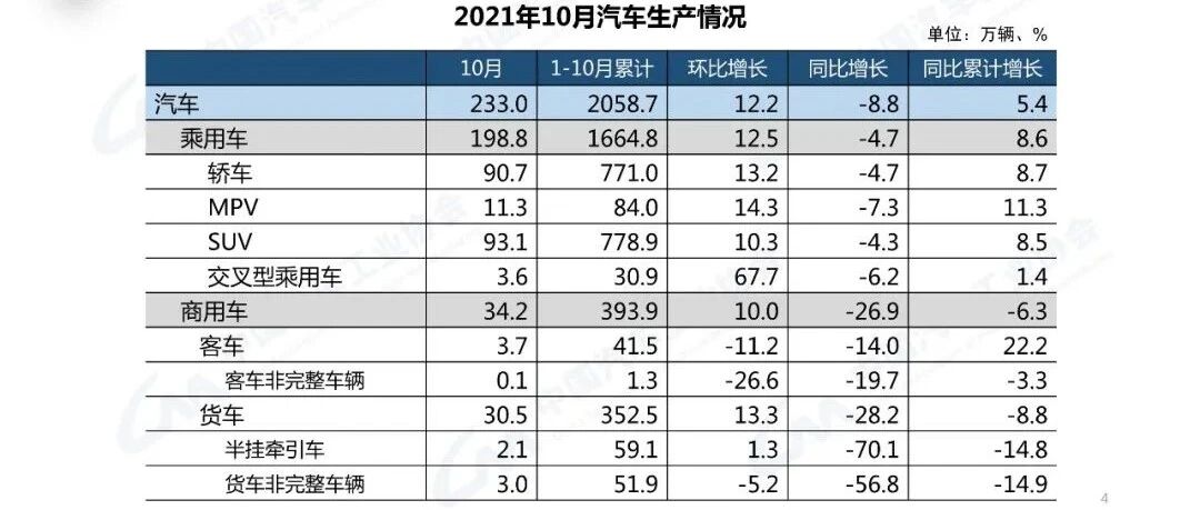 【报告】2021年10月汽车工业经济运行情况（附26页PDF文件下载）