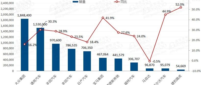上半年跨国车企在华销量榜，这家车企销量下滑