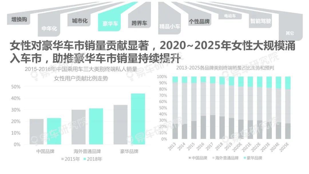 【報告】2020中國乘用車「女性用戶」洞察（附23頁PDF文件下載） 科技 第10張