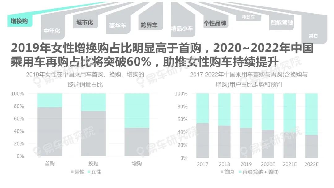 【報告】2020中國乘用車「女性用戶」洞察（附23頁PDF文件下載） 科技 第6張