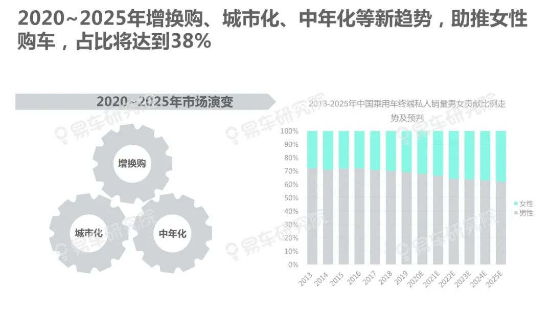【報告】2020中國乘用車「女性用戶」洞察（附23頁PDF文件下載） 科技 第9張