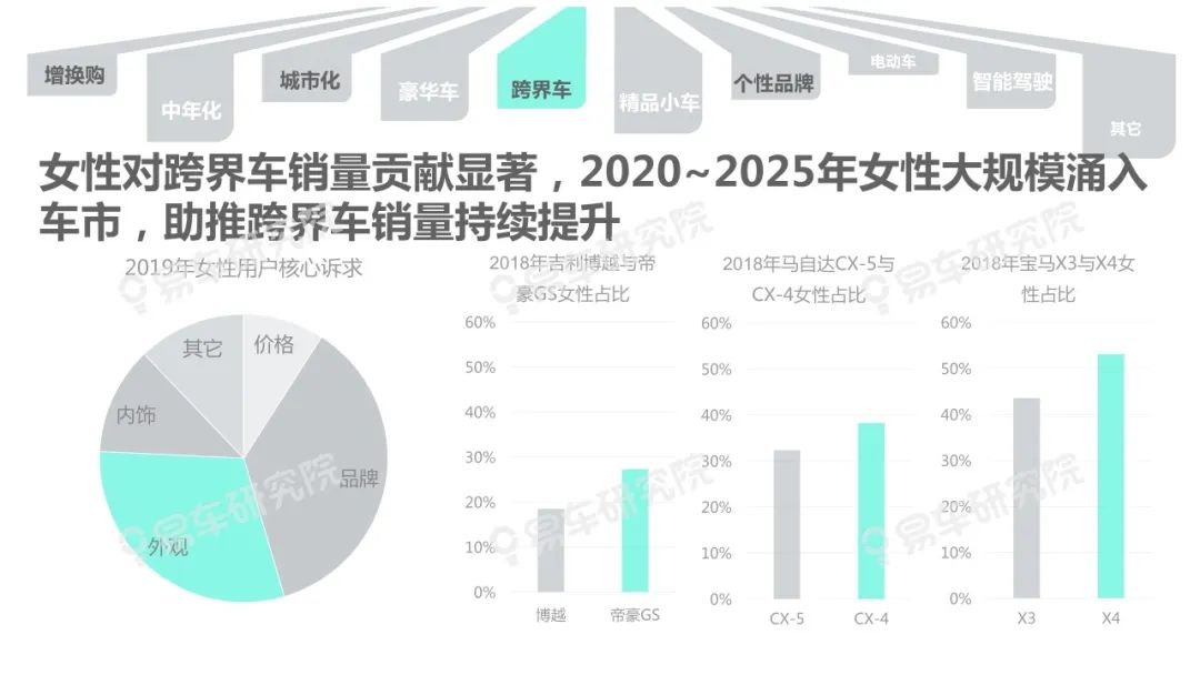 【報告】2020中國乘用車「女性用戶」洞察（附23頁PDF文件下載） 科技 第11張