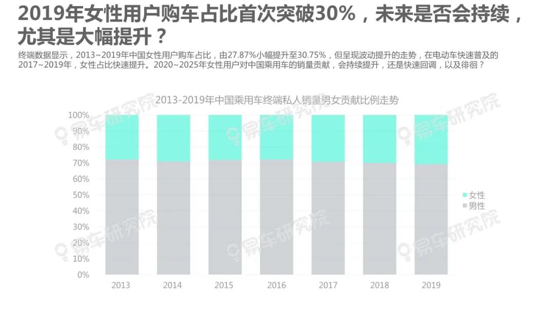 【報告】2020中國乘用車「女性用戶」洞察（附23頁PDF文件下載） 科技 第4張