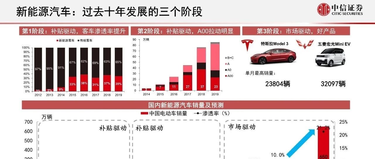 【报告】新能源汽车深度解析：从智能视角看电动（附37页PDF文件下载）