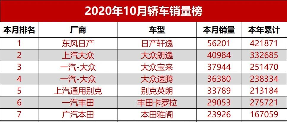 2020年10月车型销量榜（全）：轿车/SUV/MPV