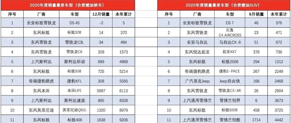没有最惨只有更惨！2020年度国内销量最少车型榜单