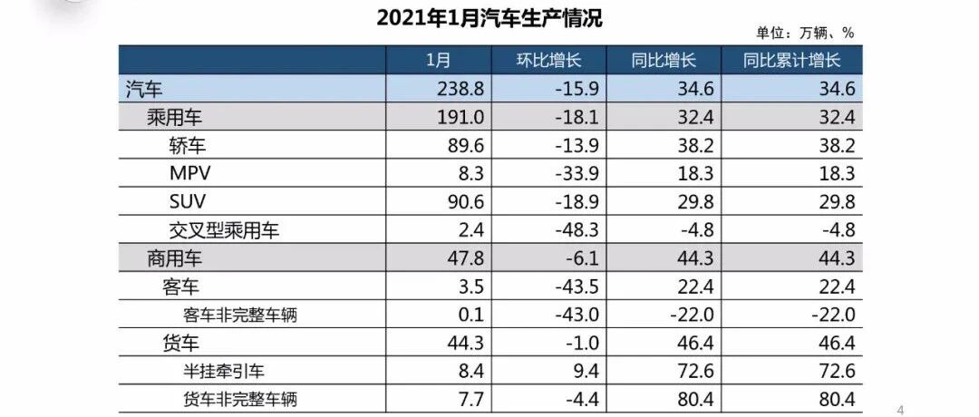 【报告】2021年1月汽车工业经济运行情况（附25页PDF文件下载）