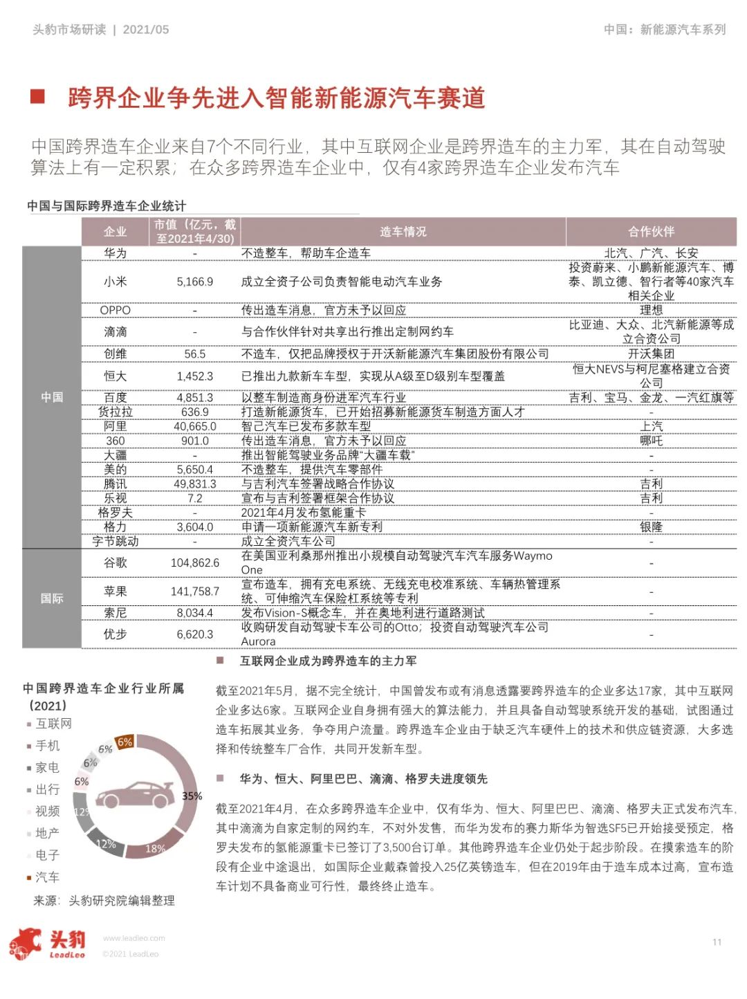【报告】2021年中国跨界造车竞争力分析（附28页PDF文件下载）