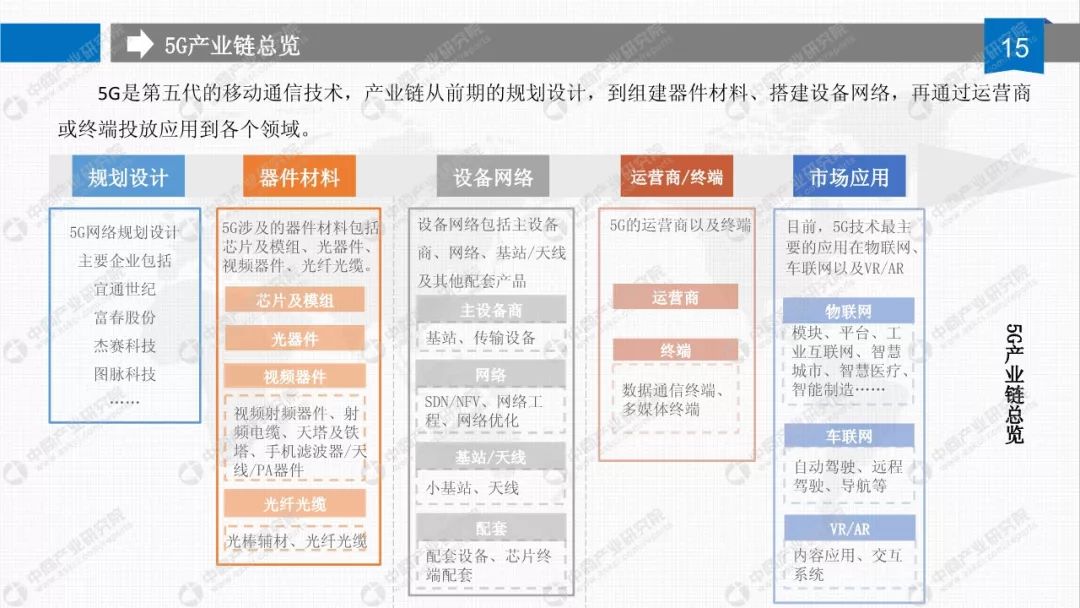 5G最完整的PPT，朋友圈超火！你不得不看的12份研究分析報告(附下載) 科技 第30張