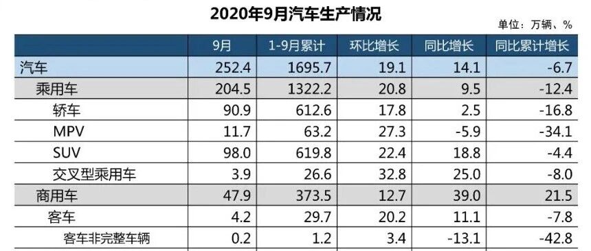 【报告】2020年9月汽车工业经济运行情况（附25页PDF文件下载）
