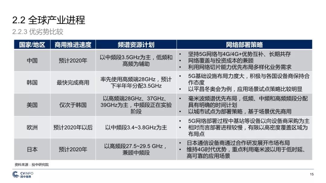 5G最完整的PPT，朋友圈超火！你不得不看的12份研究分析報告(附下載) 科技 第64張