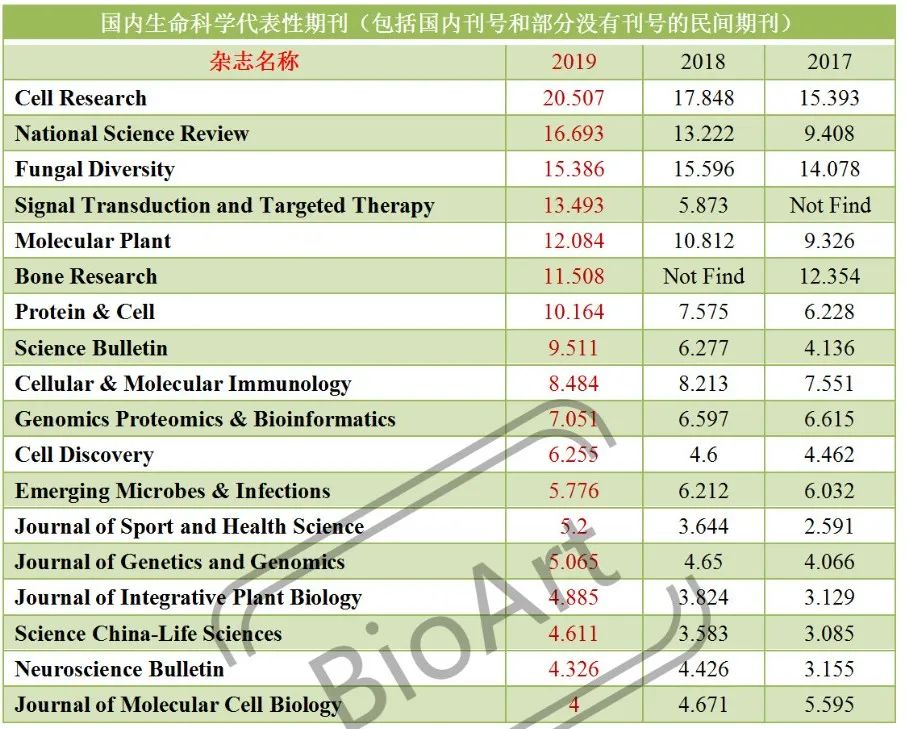 19年最新影响因子 生命科学与生物医学 附代表性杂志近三年影响因子对比一览表 Bioartreports 微信公众号文章阅读 Wemp