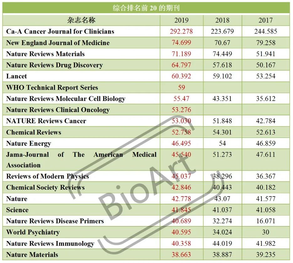 19年最新影响因子 生命科学与生物医学 附代表性杂志近三年影响因子对比一览表 Bioartreports 微信公众号文章阅读 Wemp