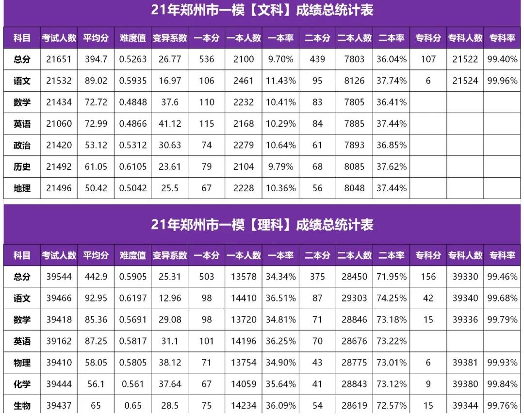 重磅! 2021高三一模分数线发布! 各分数段可报大学出炉! 高考和模考能差多少分?