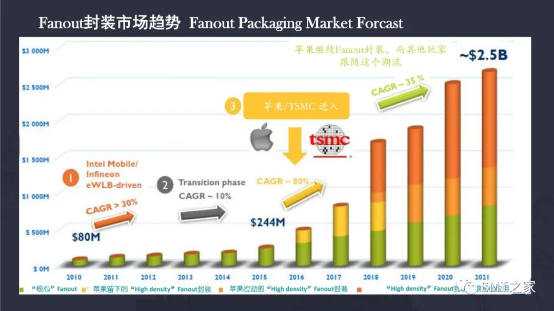 先进封装技术,扇出晶圆级封装简介（FOWLP）的图7