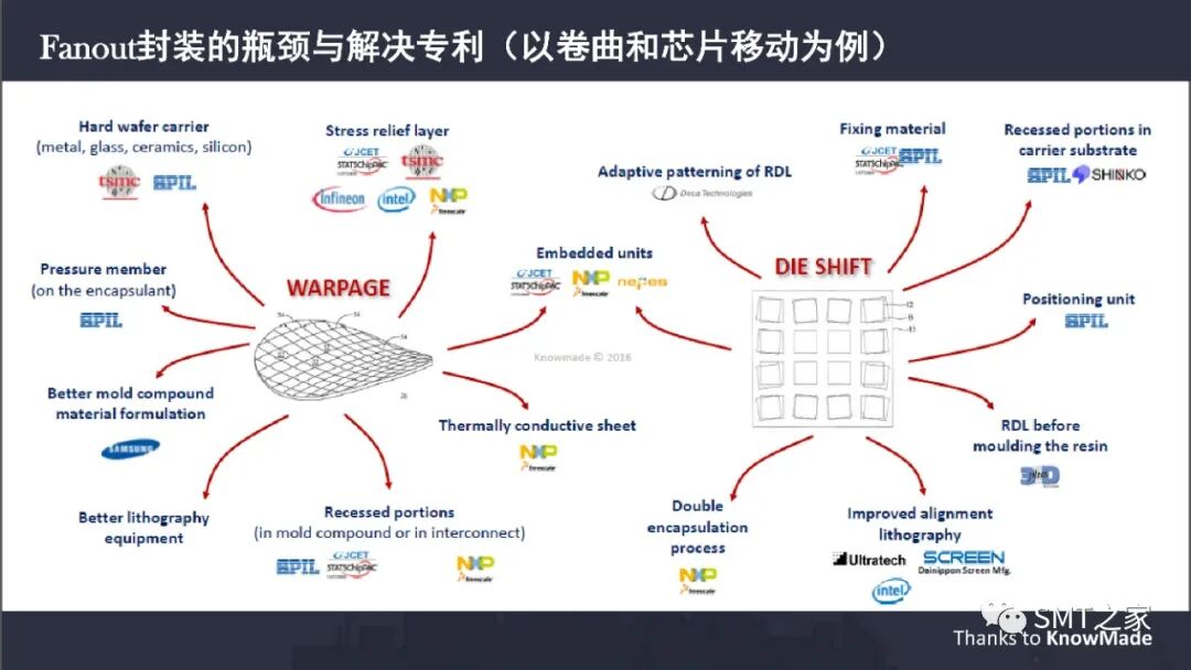 先进封装技术,扇出晶圆级封装简介（FOWLP）的图16
