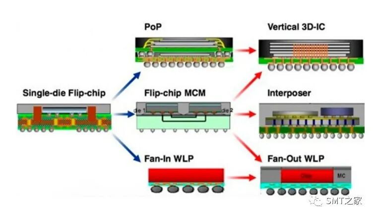 先进封装技术,扇出晶圆级封装简介（FOWLP）的图19