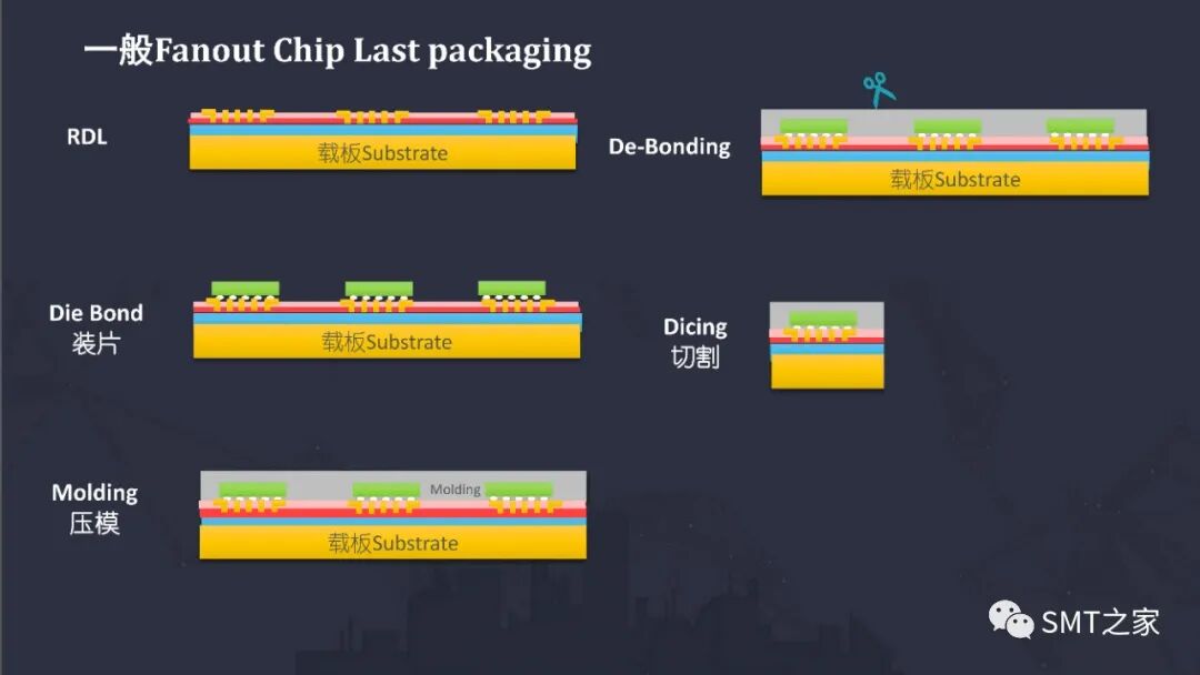 先进封装技术,扇出晶圆级封装简介（FOWLP）的图10