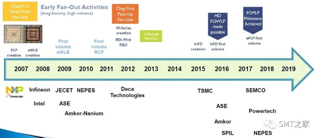 先进封装技术,扇出晶圆级封装简介（FOWLP）的图1