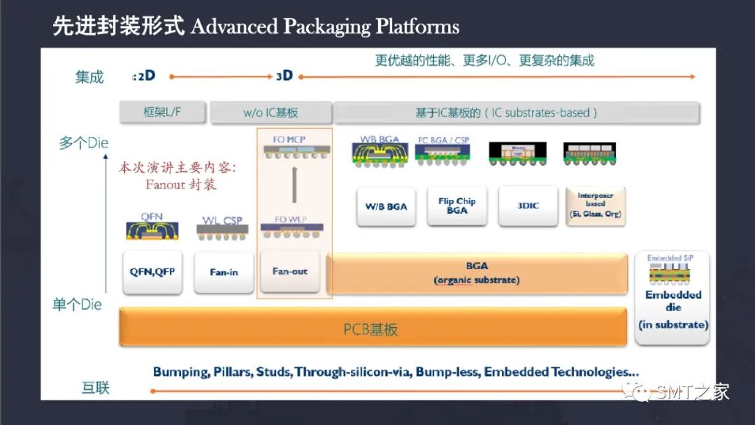 先进封装技术,扇出晶圆级封装简介（FOWLP）的图4