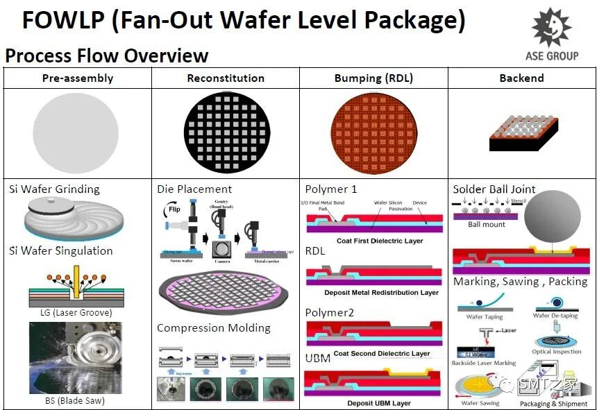 先进封装技术,扇出晶圆级封装简介（FOWLP）的图23