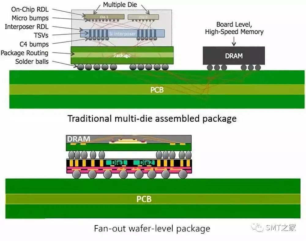 先进封装技术,扇出晶圆级封装简介（FOWLP）的图17