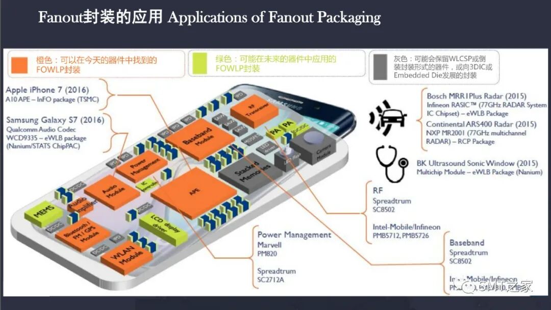 先进封装技术,扇出晶圆级封装简介（FOWLP）的图13