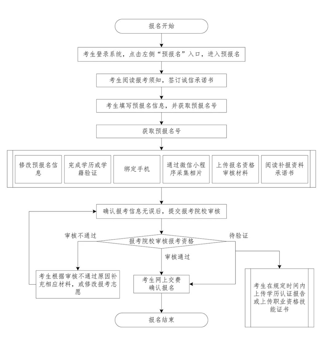 广东专插本报名