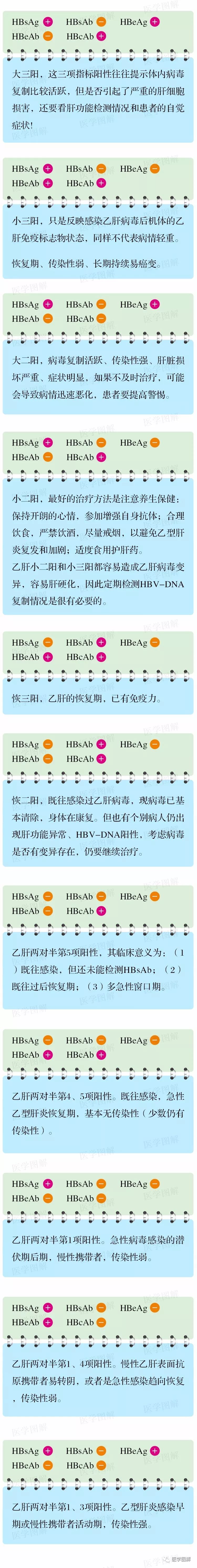 【干貨收藏】乙肝檢驗(yàn)結(jié)果25種可能，大科普