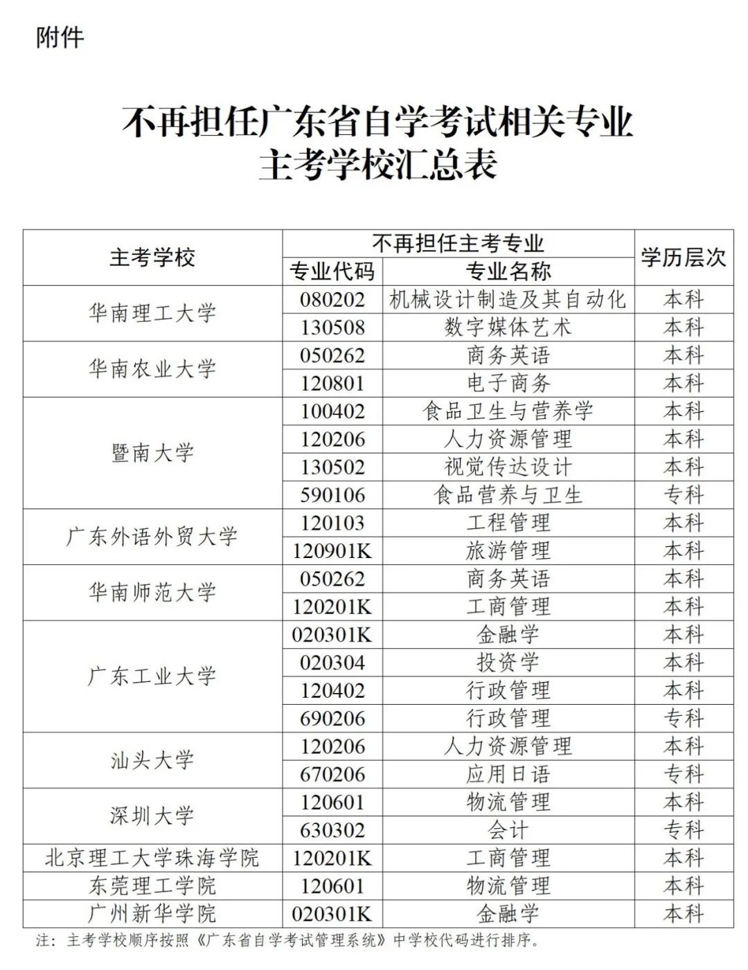 通知：华工等11所高校将不再担任广东自考相关专业的主考学校！