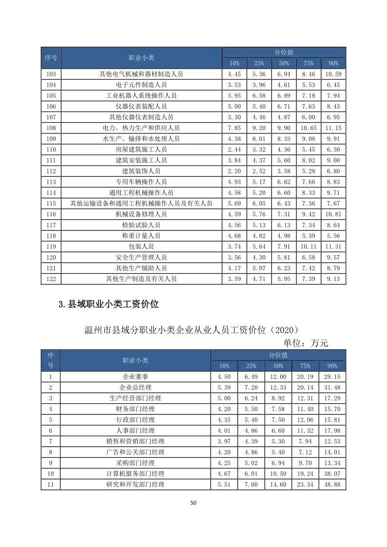 官方公布！温州各行各业工资表来了