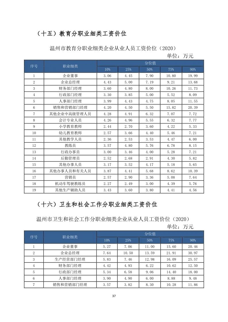 官方公布！温州各行各业工资表来了