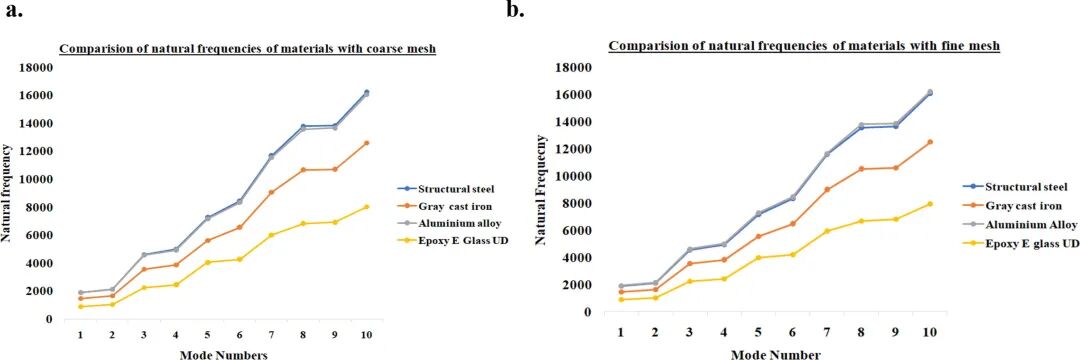 文献分享 | 使用 ANSYS 进行偏置轴承建模、静态和动态分析的图28