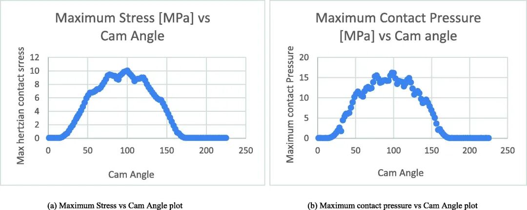 使用 ANSYS 分析内燃机凸轮和从动组件的摩擦学参数的图19