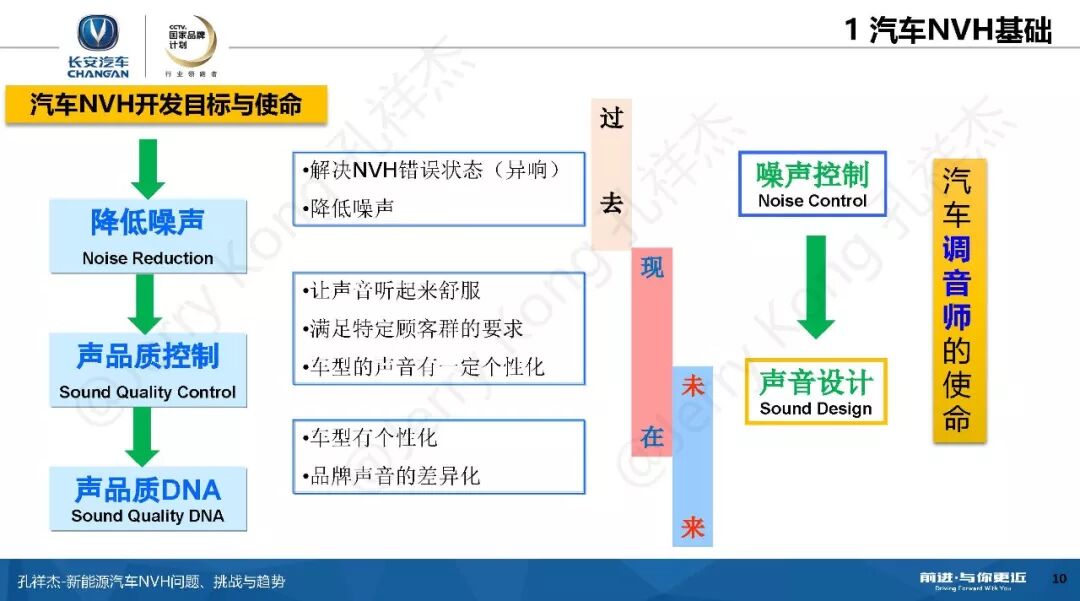新能源汽车NVH问题、挑战与趋势！的图9