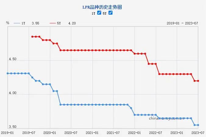 重磅！央行降息，购房成本将继续降低！