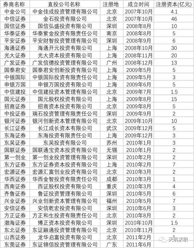 为什么拟上市的企业需要券商直投