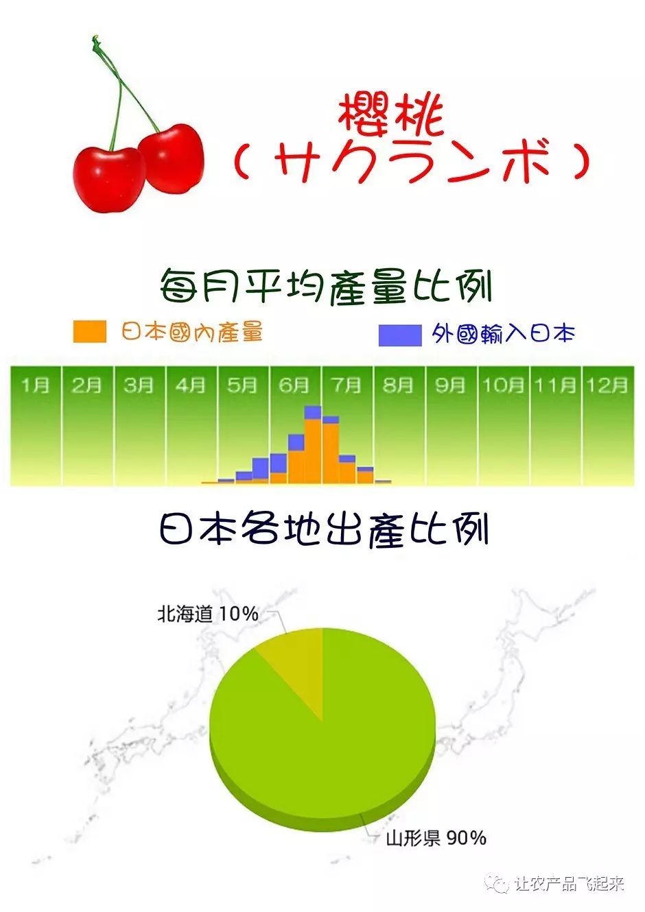 不懂日本水果的看這裡 史上最全日本水果產地及成熟週期表 讓農產品飛起來 微文庫