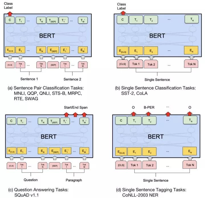 BERT時代與後時代的NLP（二）