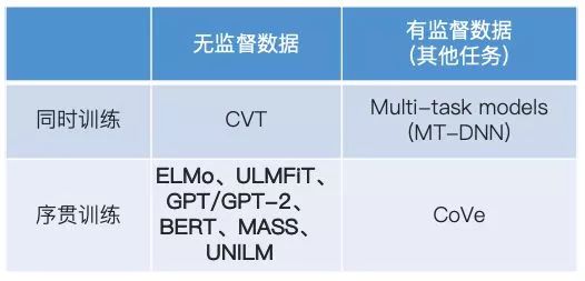 BERT時代與後時代的NLP（二）