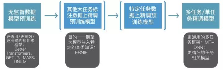 BERT時代與後時代的NLP（一）