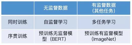 BERT時代與後時代的NLP（一）