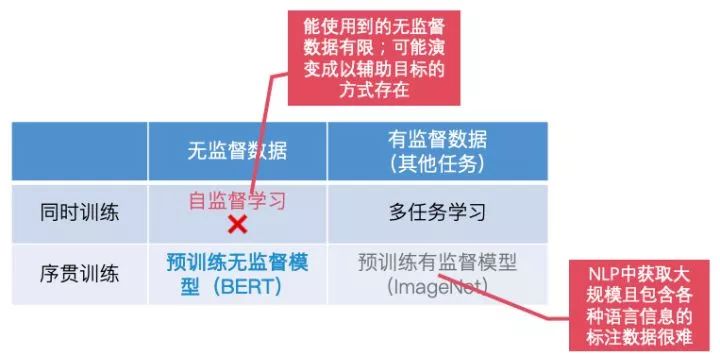 BERT時代與後時代的NLP（一）