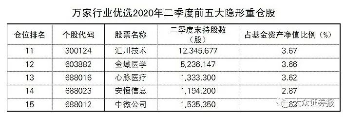 基金大佬「帳戶」裡都是哪些股票？A股慢牛進入下半場！ 財經 第2張