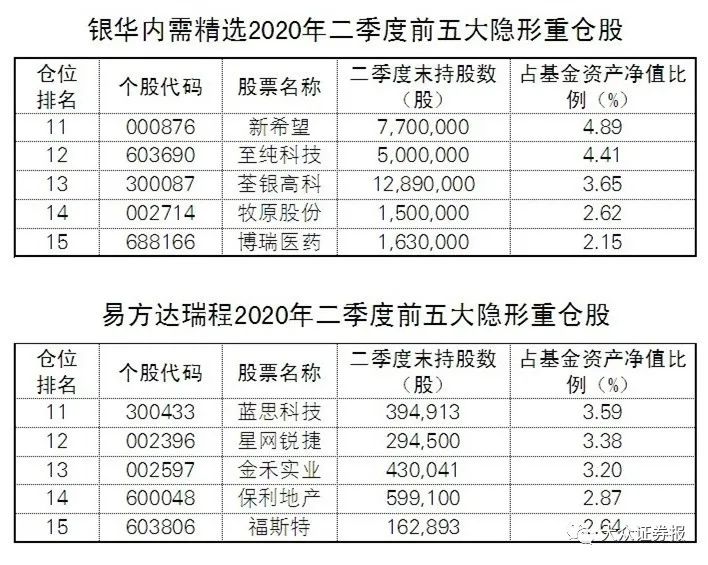 基金大佬「帳戶」裡都是哪些股票？A股慢牛進入下半場！ 財經 第4張