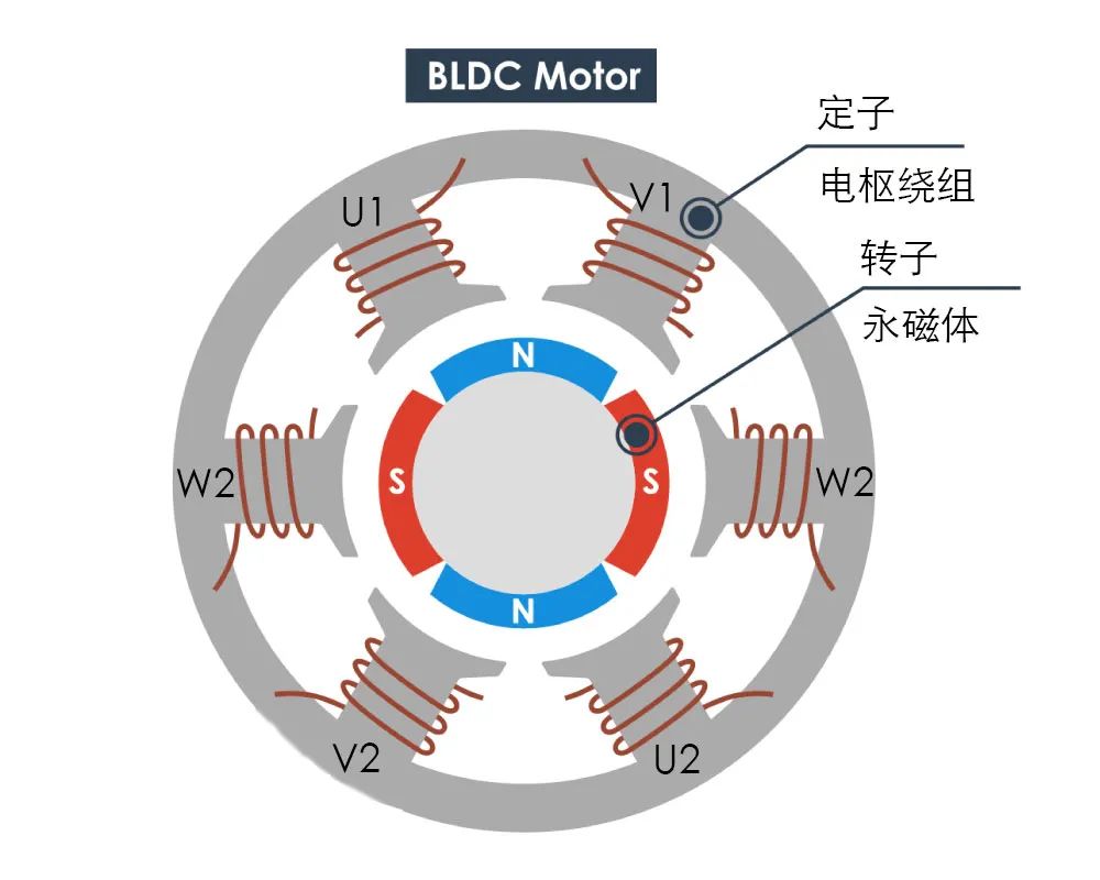 無刷直流電機