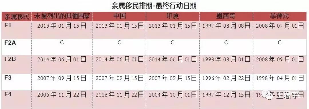 最新的移民申请排期表 19年10月 Wanglawoffice